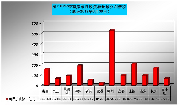 江西省财政系统政府和社会资本合作（PPP）项目进度通报（截止2018年6月30日）