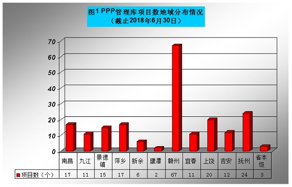 江西省财政系统政府和社会资本合作（PPP）项目进度通报（截止2018年6月30日）