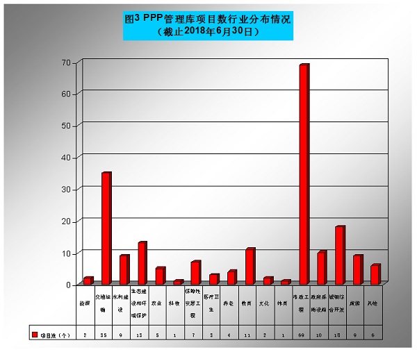 江西省财政系统政府和社会资本合作（PPP）项目进度通报（截止2018年6月30日）