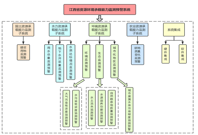 江西省资源环境承载能力监测预警报告