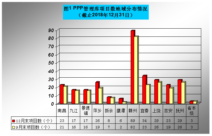 江西省财政系统政府和社会资本合作（PPP）项目进度通报