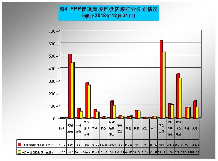 江西省财政系统政府和社会资本合作（PPP）项目进度通报