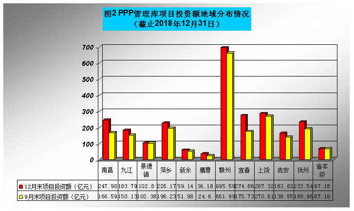 江西省财政系统政府和社会资本合作（PPP）项目进度通报