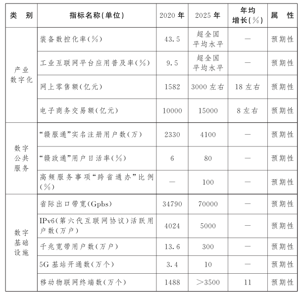 江西省人民政府关于印发江西省“十四五”数字经济发展规划的通知