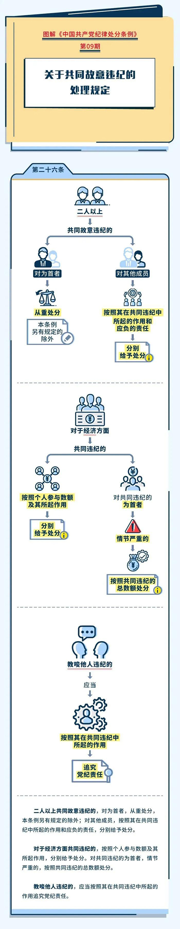 图解纪律处分条例（九）丨关于共同故意违纪的处理规定