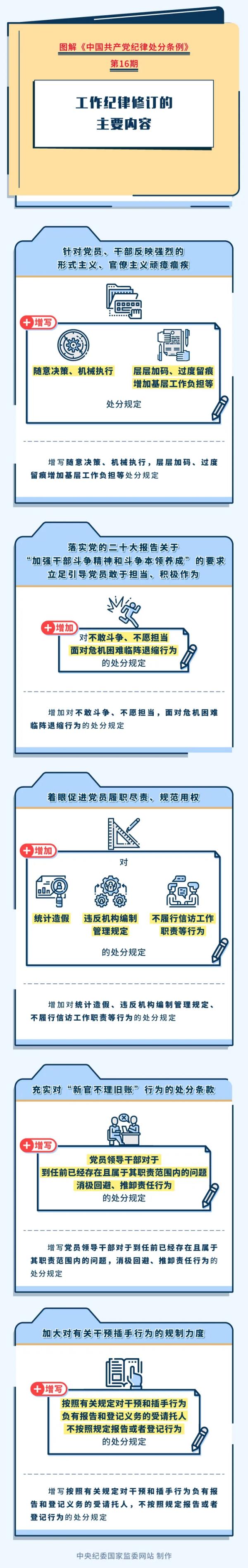 图解纪律处分条例（十六）丨工作纪律修订的主要内容